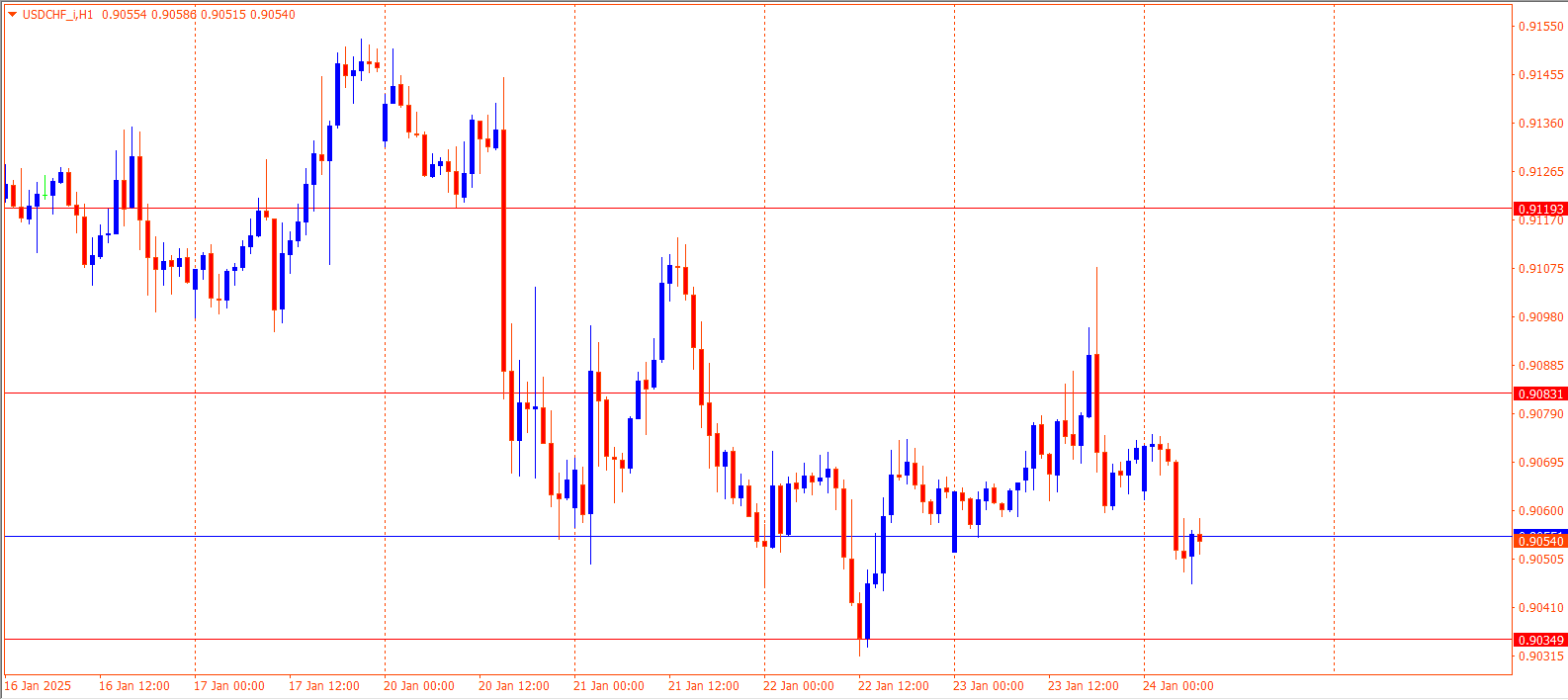 USDCHF